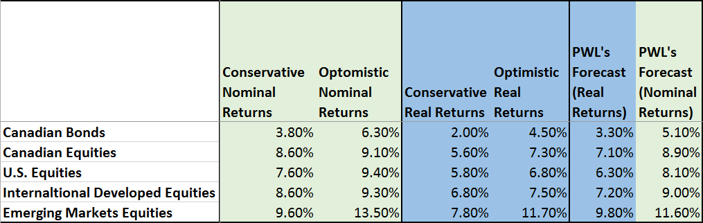 expected investment returns summary