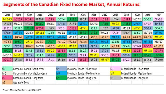 Segments of the Canadian Fixed Income Market, Annual Returns